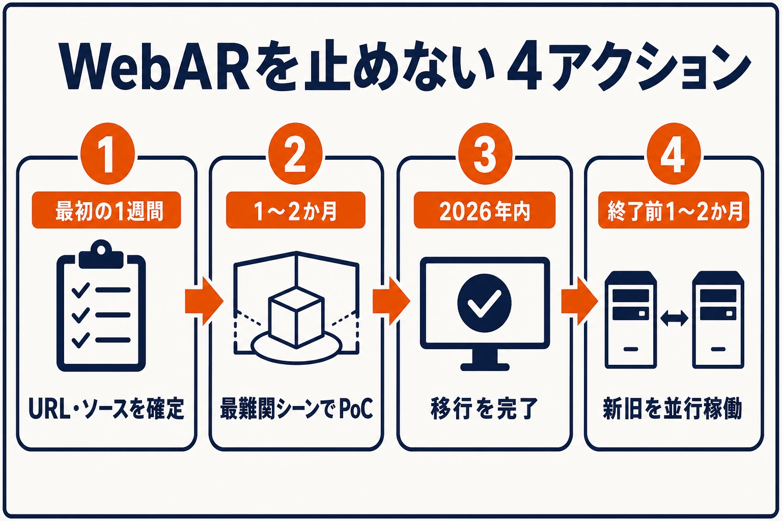 既存WebARを止めないために、最初の1週間のURL・ソース確認、最難関シーンのPoC、2026年内の移行完了、終了前の新旧並行稼働を進める4段階