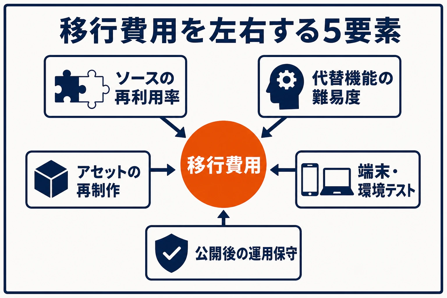 8th Wall移行費用を左右する、ソースの再利用率、代替機能の難易度、アセットの再制作、端末・環境テスト、公開後の運用保守という5要素