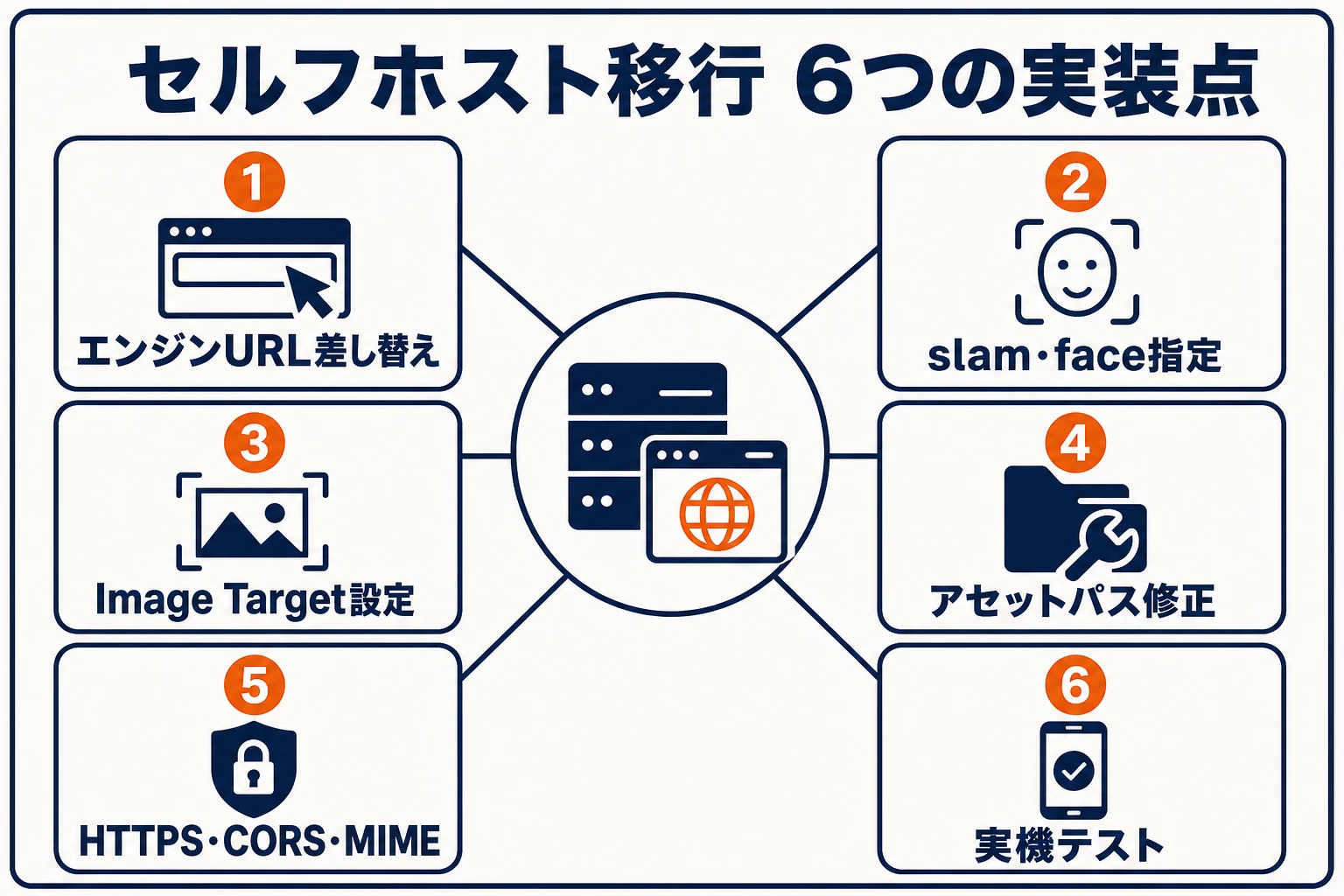 セルフホスト移行で必要な、エンジンURL、slam・face指定、Image Target、アセットパス、HTTPS・CORS・MIME、実機テストの6つの実装ポイント