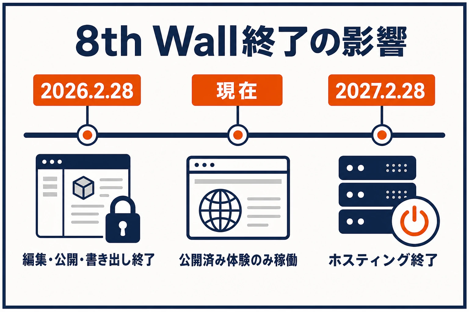 2026年2月28日の編集・公開・書き出し終了から、公開済み体験だけが稼働する現在を経て、2027年2月28日にホスティングが終了する流れ