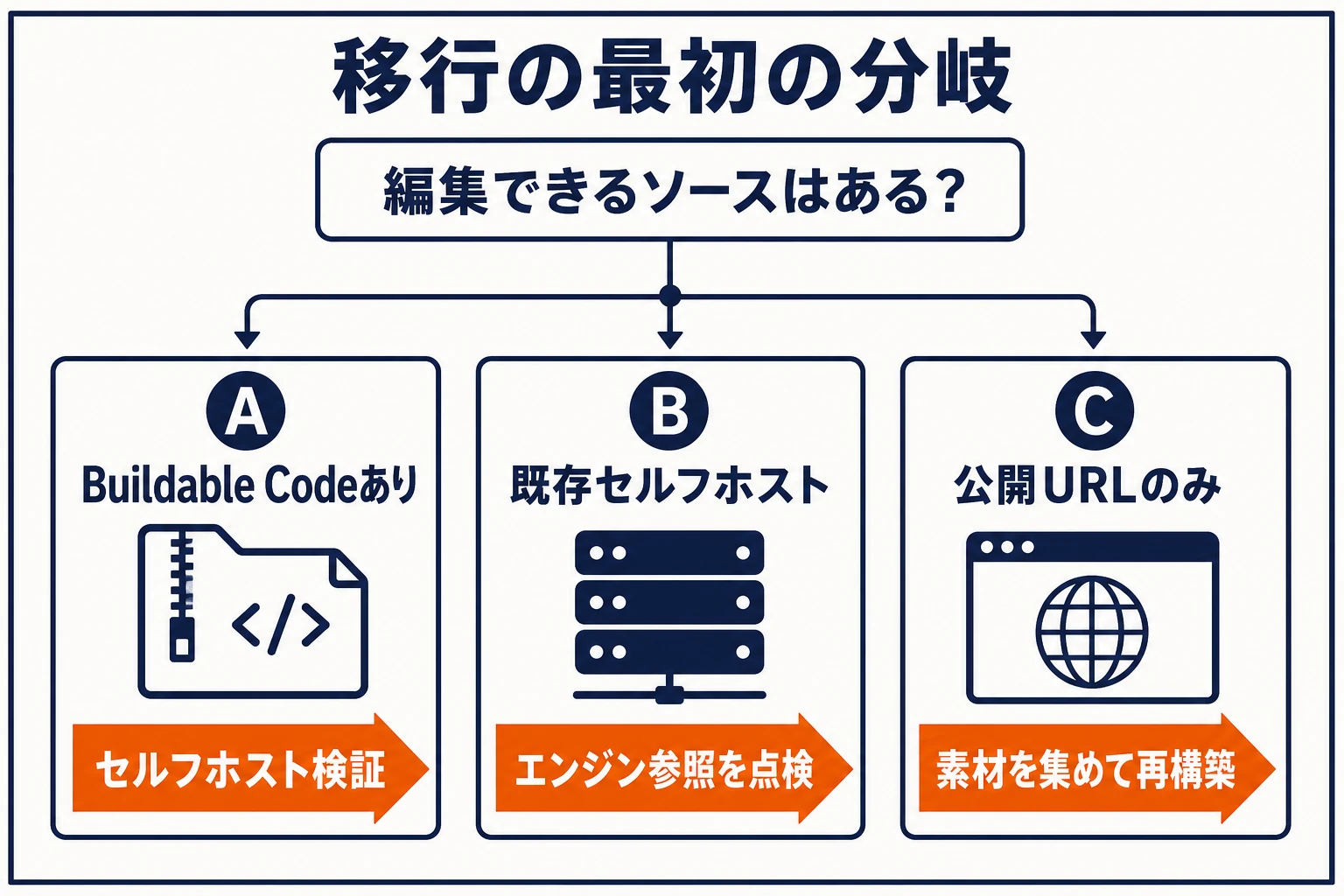 編集可能なソースの有無を起点に、Buildable Codeあり、既存セルフホスト、公開URLのみの3状態から移行作業を選ぶ分岐図