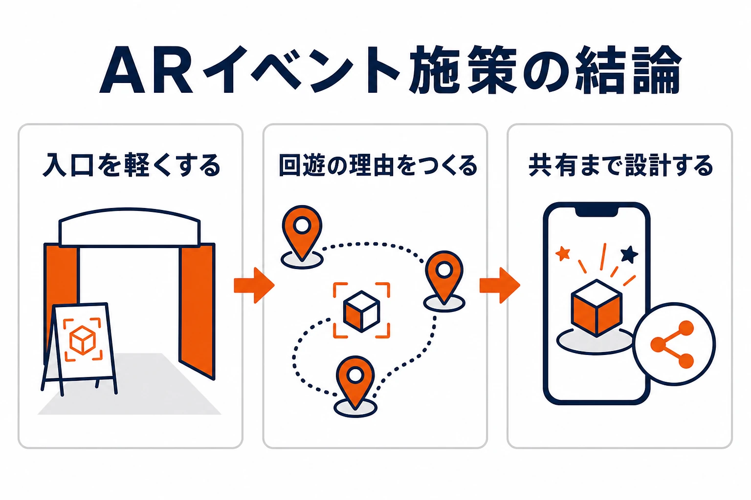 ARイベント施策を入口、回遊、共有の3段階で設計する結論図