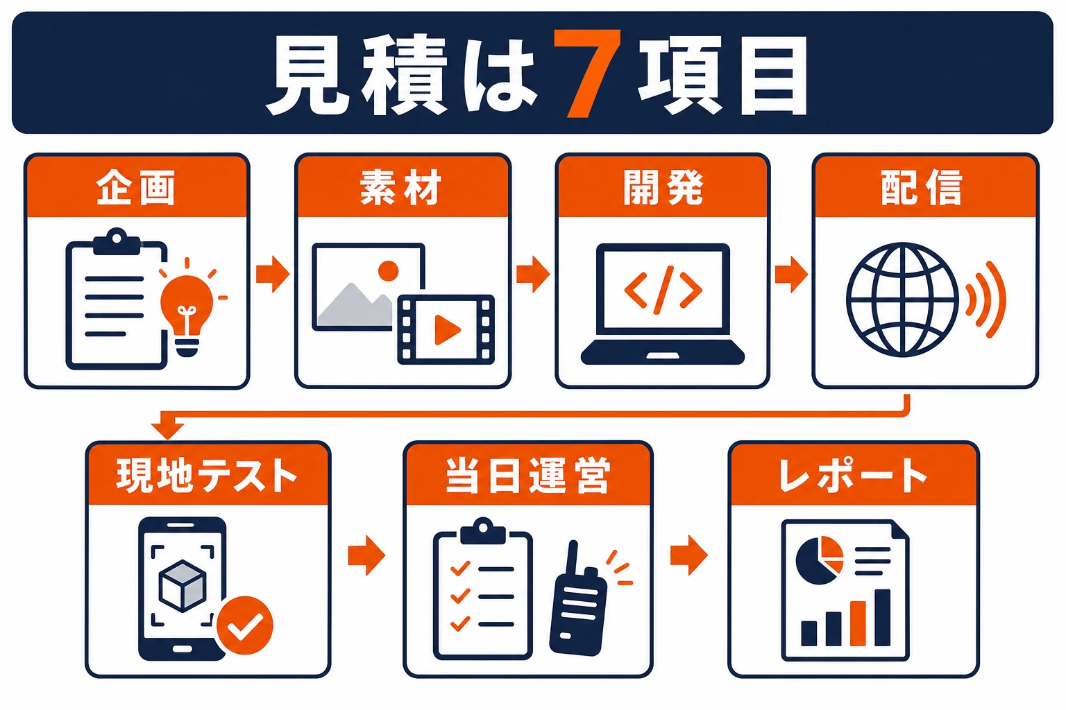 ARイベントの見積を企画、素材、開発、配信、現地テスト、当日運営、レポートの7項目に分けた図