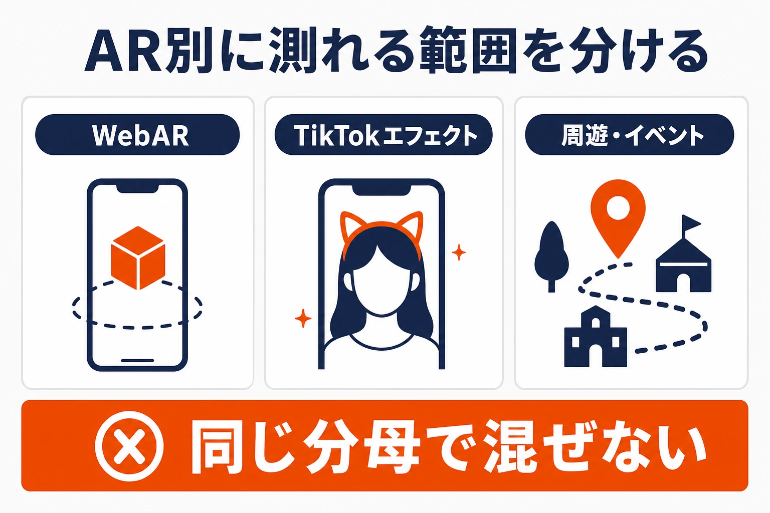 WebAR、TikTokエフェクト、周遊イベントの計測範囲を分け、同じ分母で混ぜないことを示す比較図