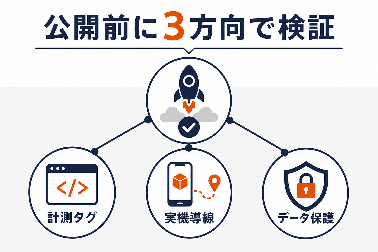 AR効果測定を計測タグ、実機導線、データ保護の3方向から公開前に検証する図