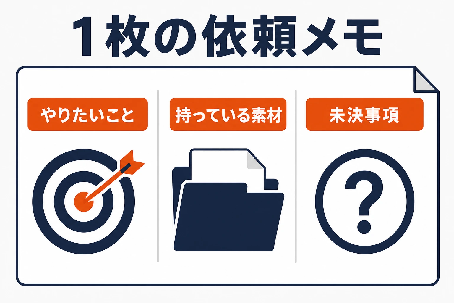AR制作の依頼メモをやりたいこと、持っている素材、未決事項に分けた図