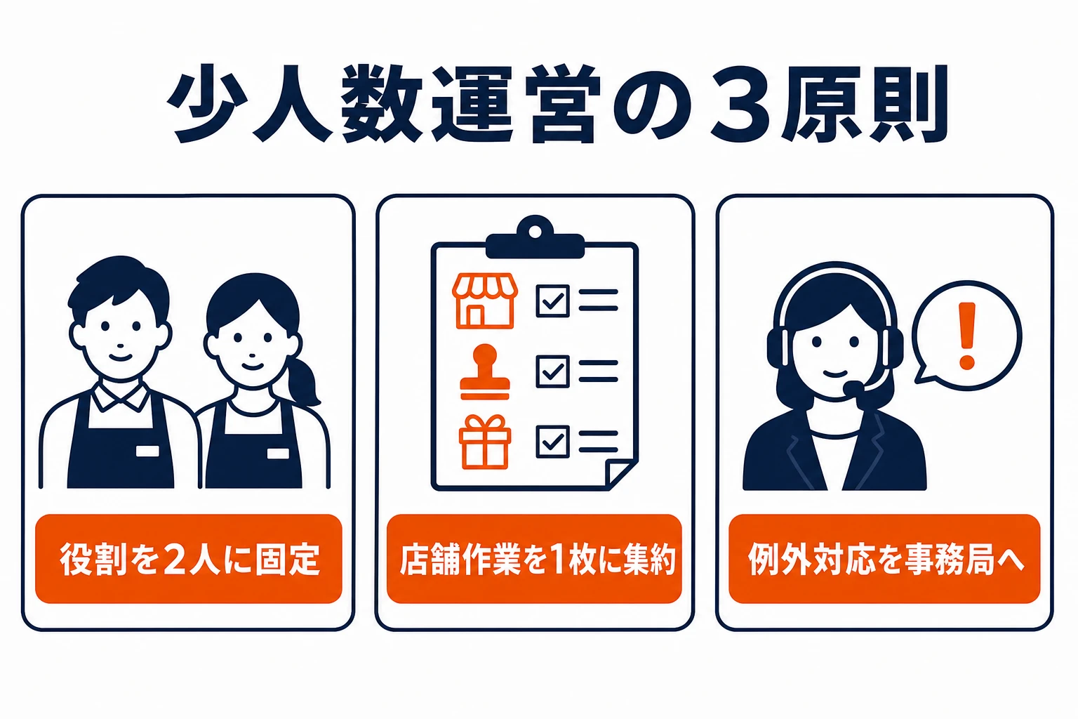 少人数運営の3原則として、役割を2人に固定、店舗作業を1枚に集約、例外対応を事務局へ集めることを示した図