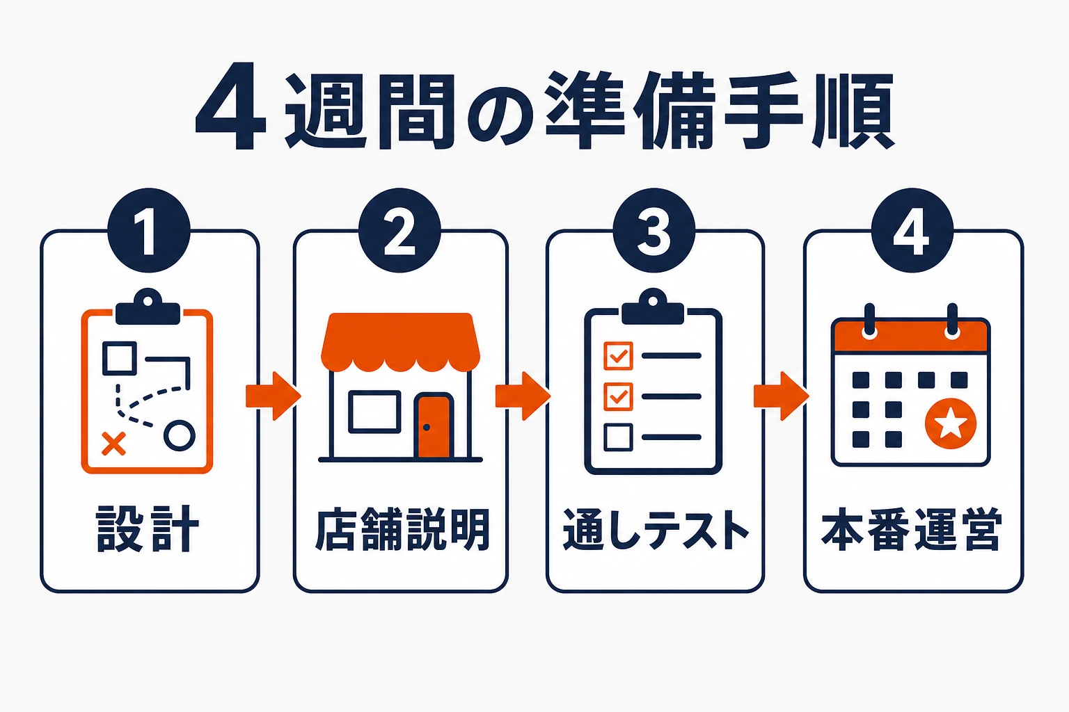 設計、店舗説明、通しテスト、本番運営の4段階で進めるデジタルスタンプラリーの準備手順