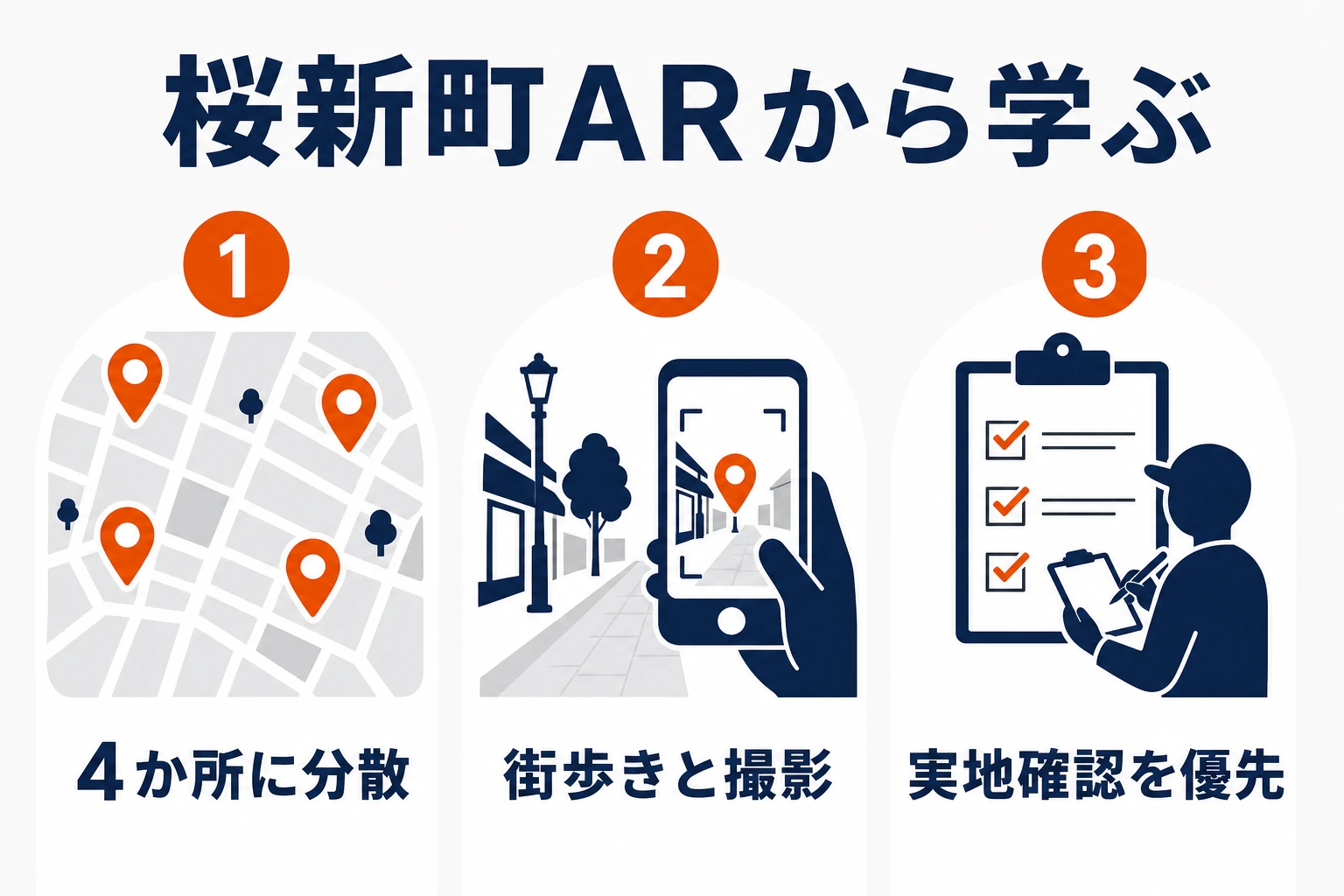 桜新町ARの設計から、4か所への分散、街歩きと撮影、実地確認の優先という3つの学びを示した図