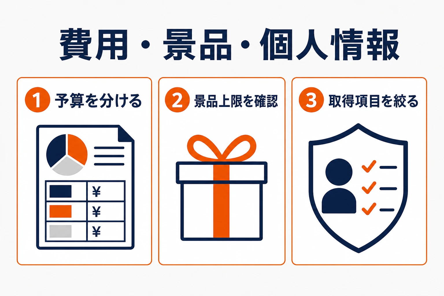 商店街スタンプラリーの費用・景品・個人情報について、予算を分ける、景品上限を確認、取得項目を絞るという3点を示した図