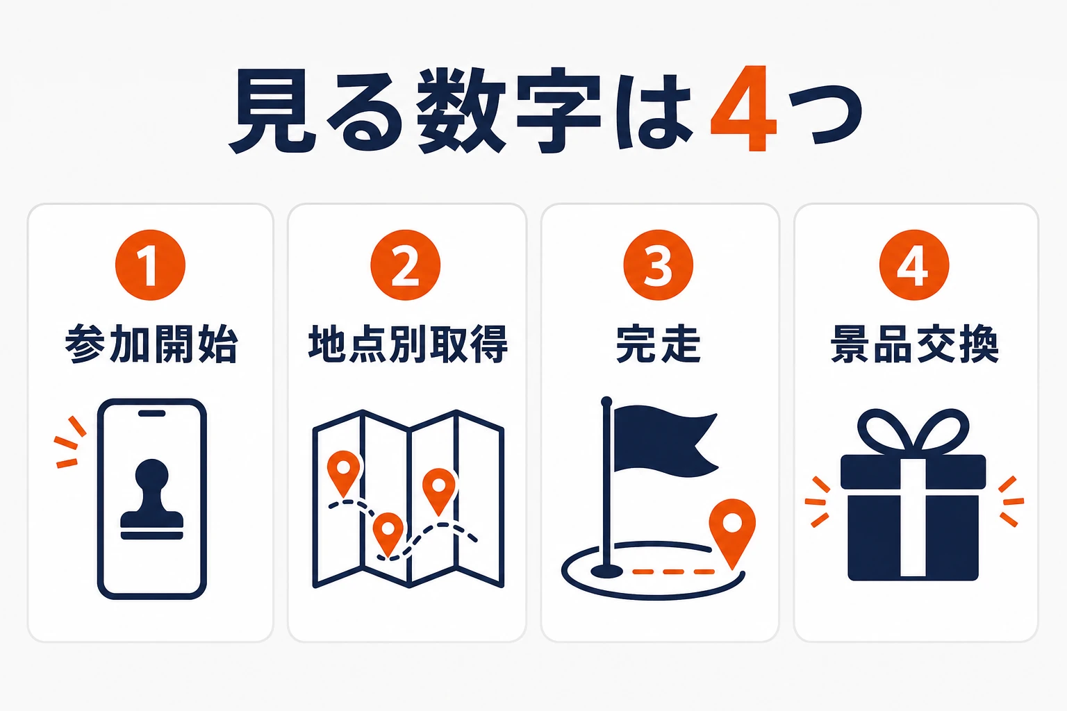デジタルスタンプラリーで確認する4つの数字として、参加開始、地点別取得、完走、景品交換を示した図