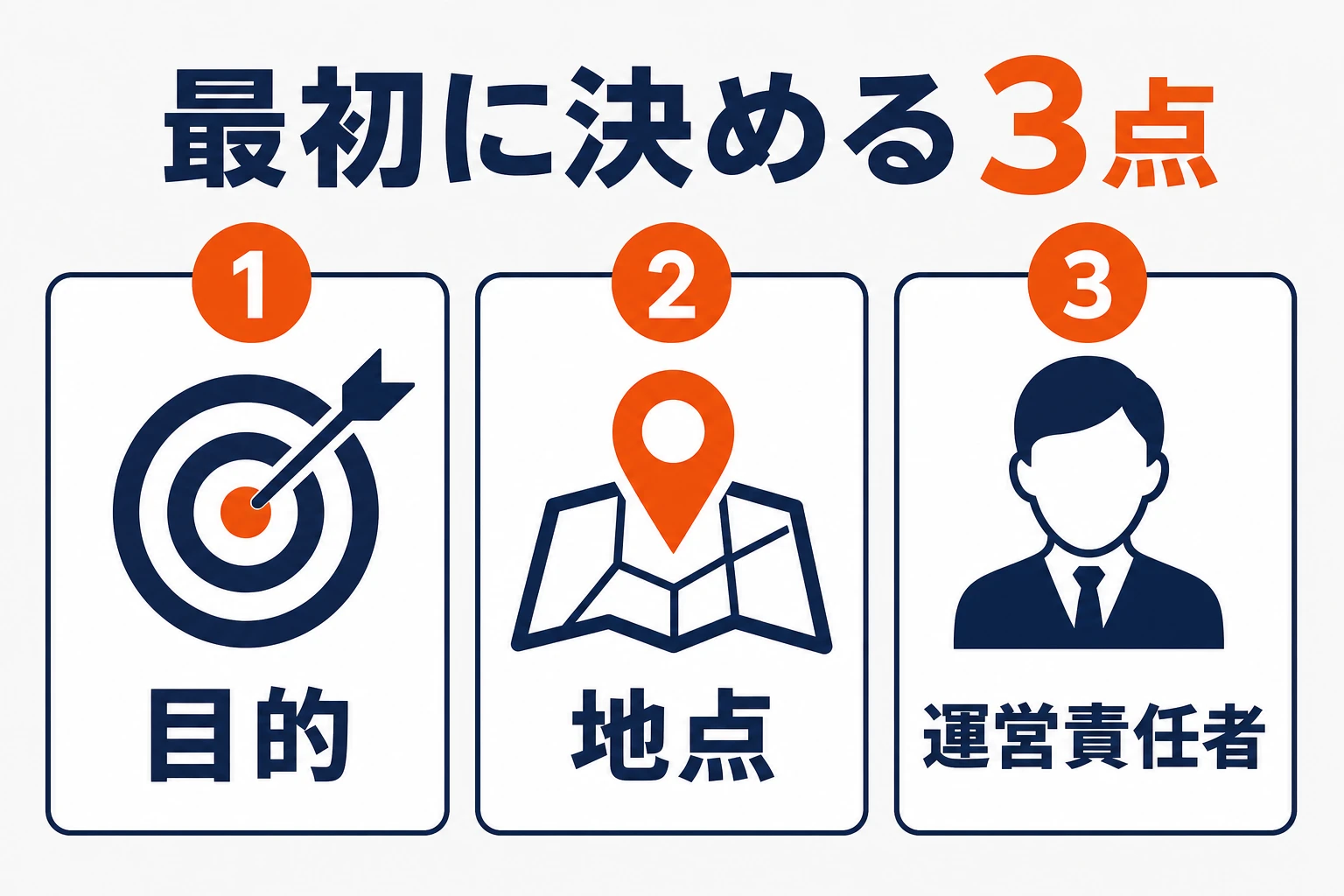商店街デジタルスタンプラリーで最初に決める目的、地点、運営責任者の3点を示した図