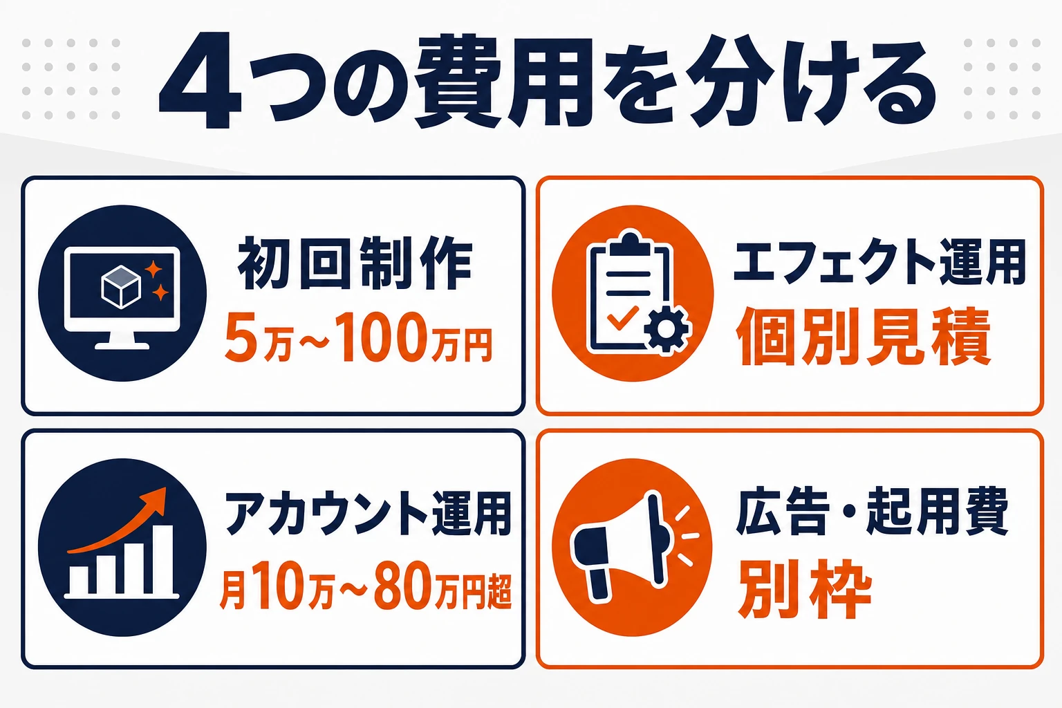 TikTokエフェクトに関する制作費、公開後運用費、アカウント運用費、広告とクリエイター費を分ける図
