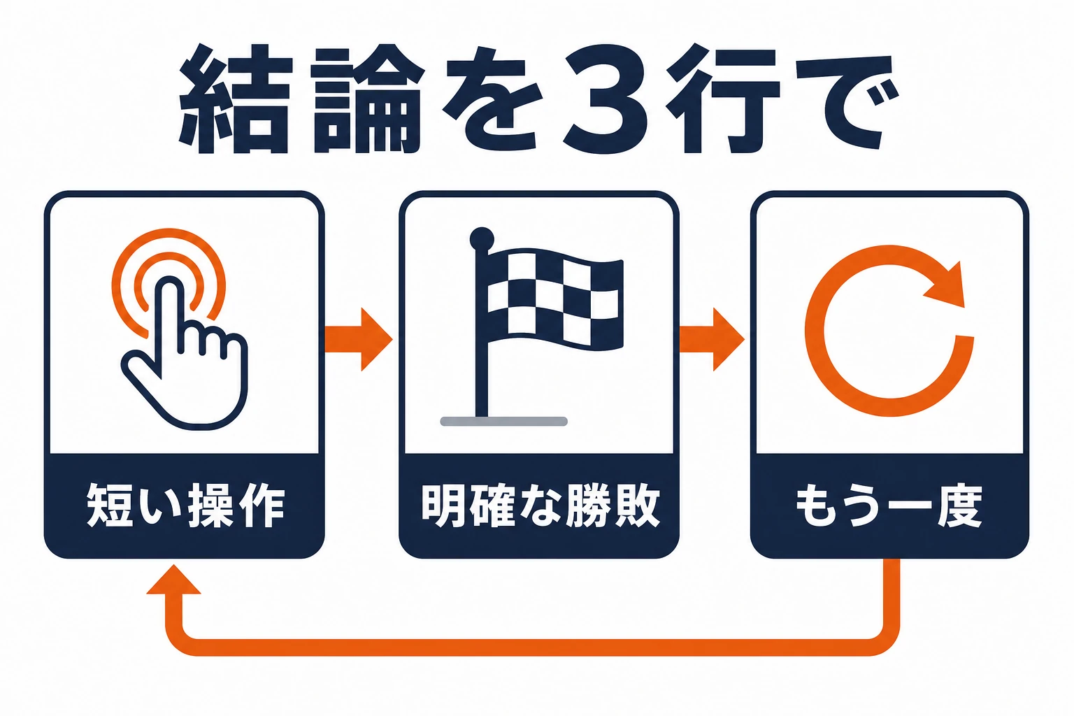 TikTokゲームエフェクトの結論として、短い操作、明確な勝敗、もう一度という再挑戦の循環を示した図