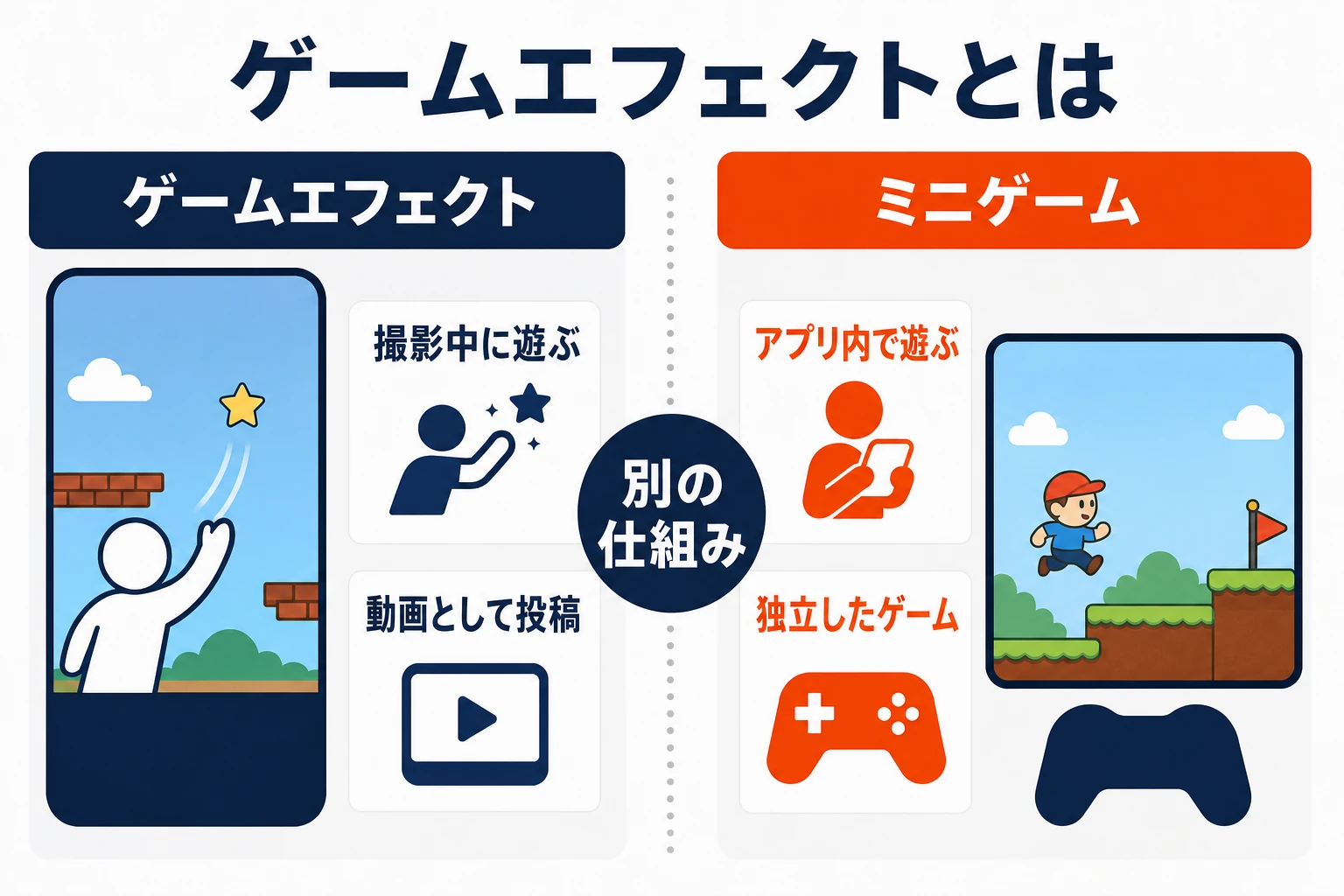 撮影中に遊び動画として投稿するゲームエフェクトと、TikTokアプリ内で遊ぶ独立したミニゲームを比較した図