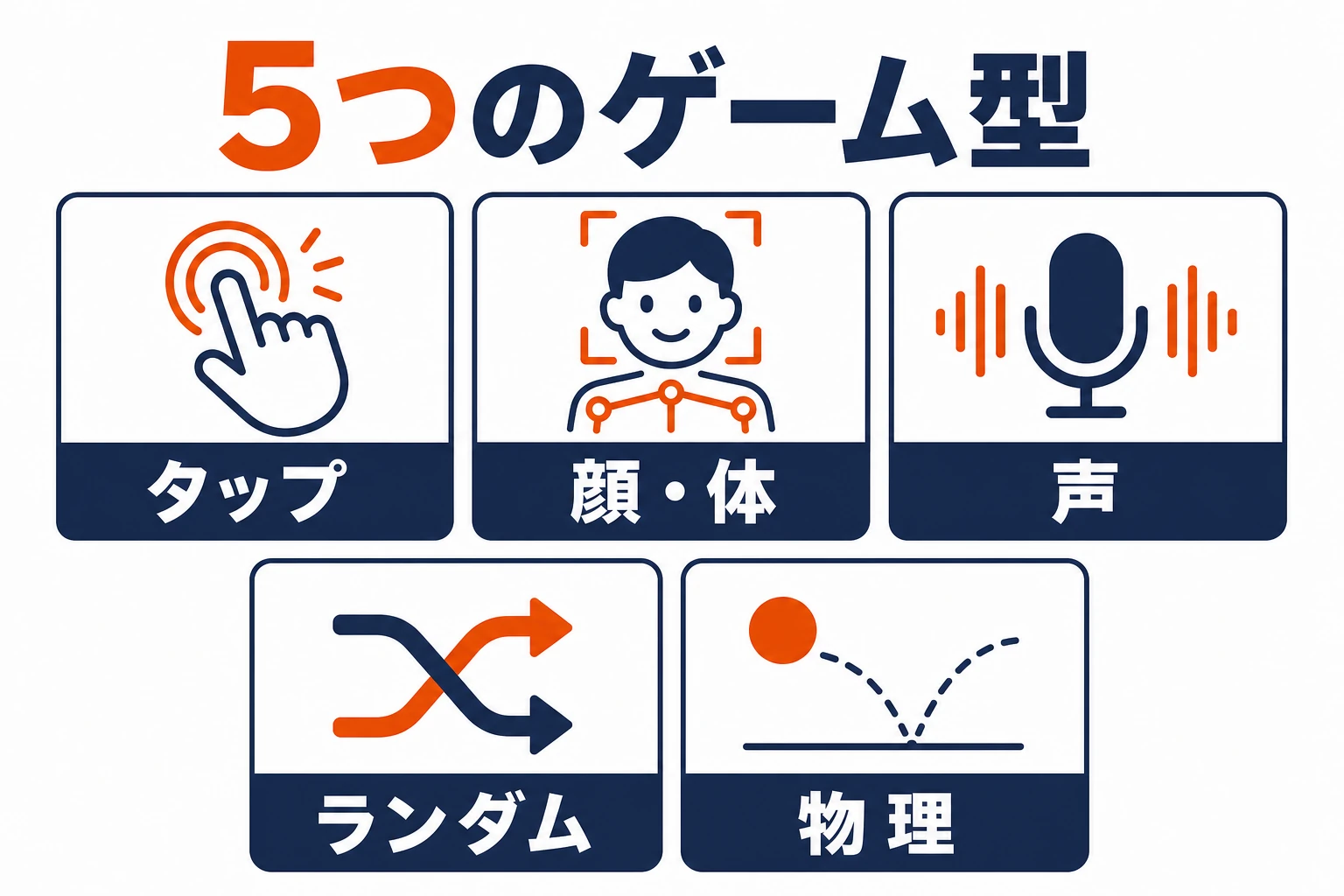 TikTokゲームエフェクトの5類型として、タップ、顔と体、声、ランダム、物理を示した図