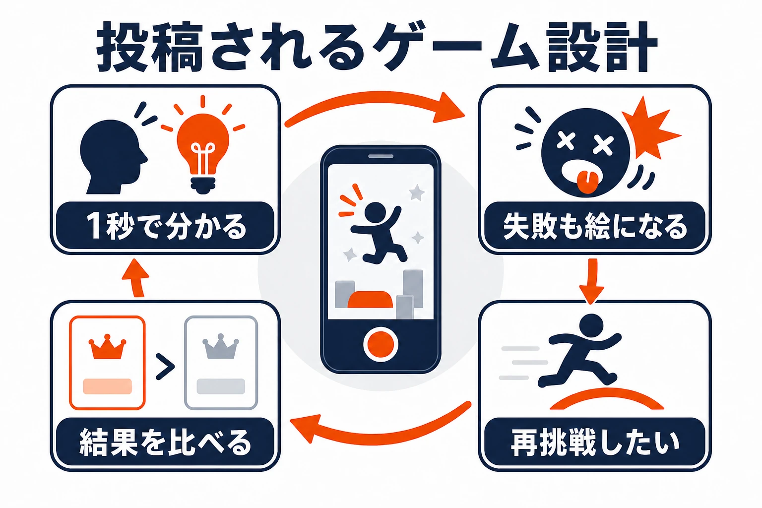 投稿されるゲーム設計として、1秒で分かる、失敗も絵になる、再挑戦したい、結果を比べるという循環を示した図