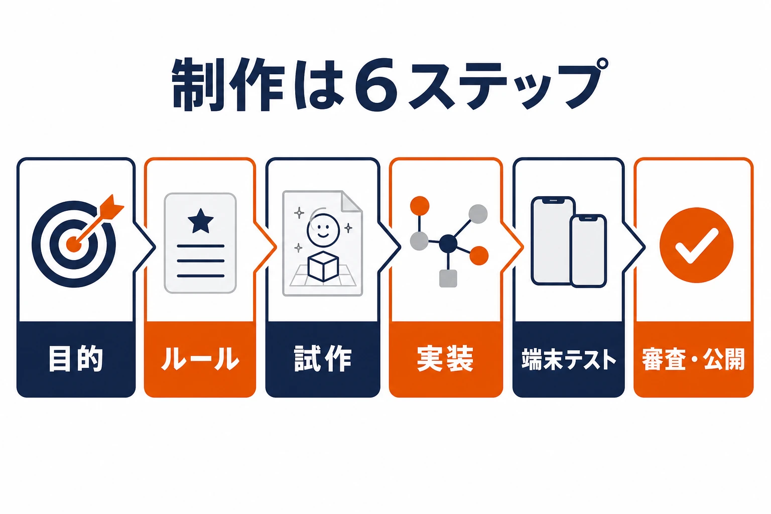 TikTokゲームエフェクト制作の6ステップとして、目的、ルール、試作、実装、端末テスト、審査と公開を示した図