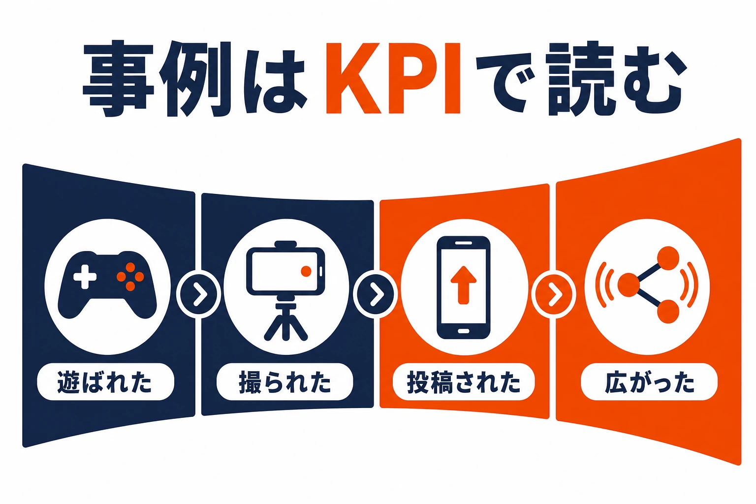 TikTokゲームエフェクトの事例を、遊ばれた、撮られた、投稿された、広がったの4段階で評価する図