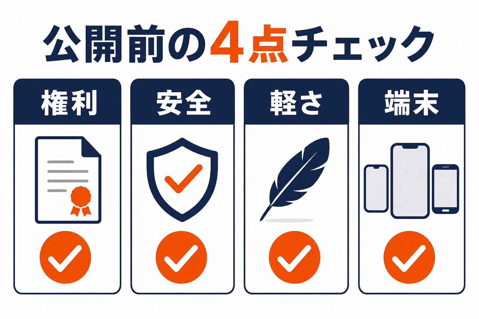 TikTokゲームエフェクト公開前の確認項目として、権利、安全、軽さ、端末の4点を示した図