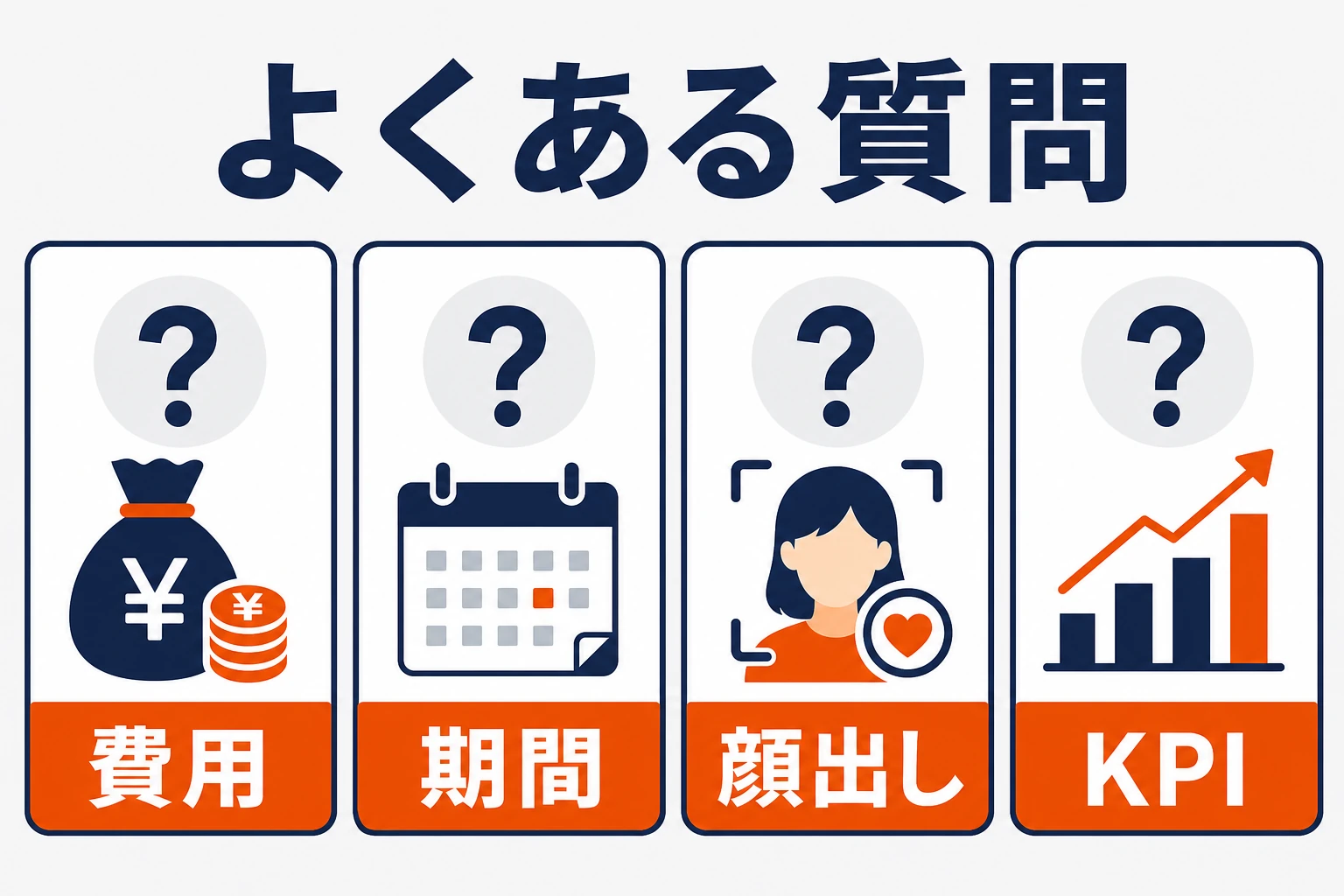 TikTokゲームエフェクトのよくある質問として、費用、期間、顔出し、KPIの4項目を示した図