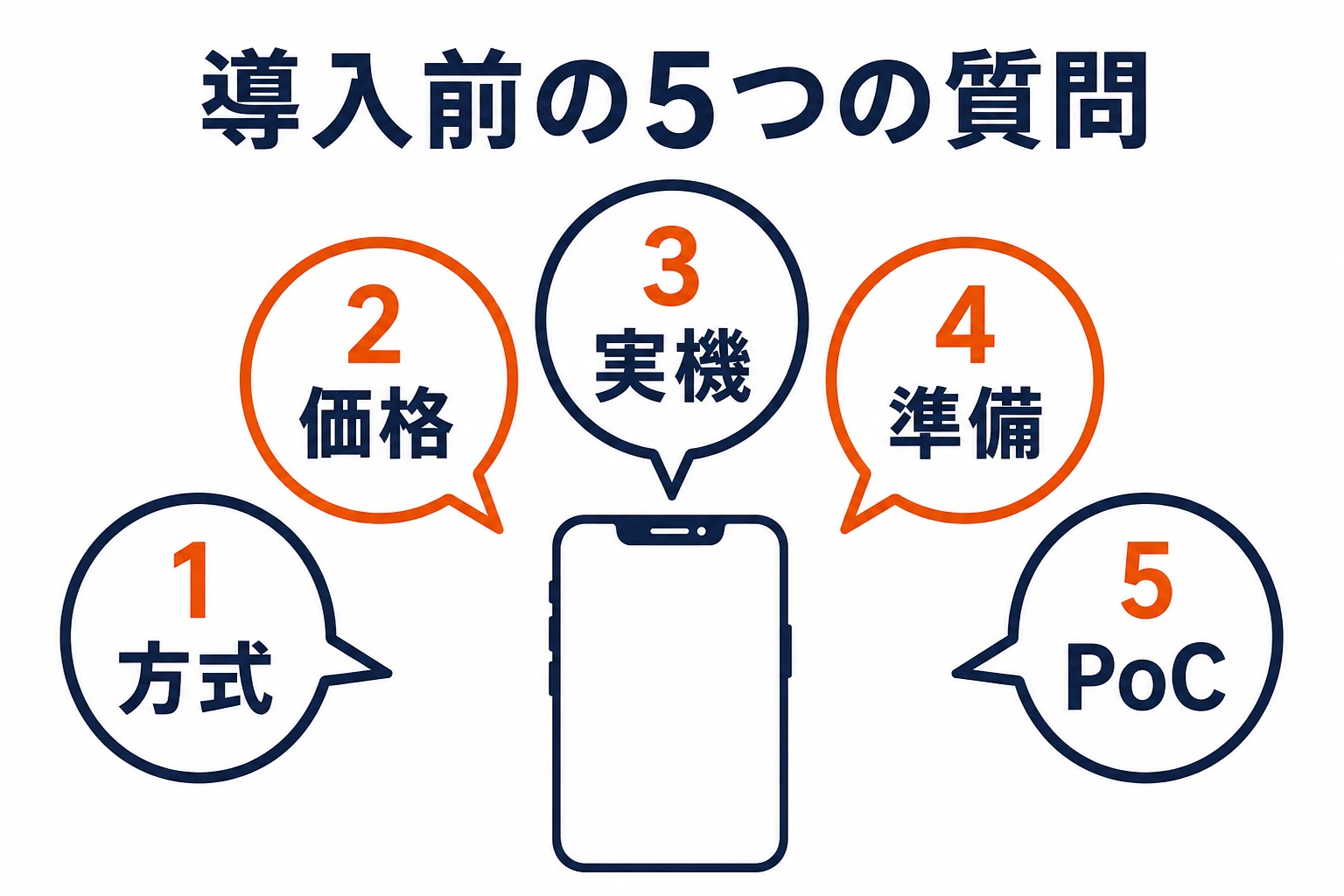 WebAR導入でよくあるアプリ、価格、実機、準備、PoCの5つの質問を整理した図