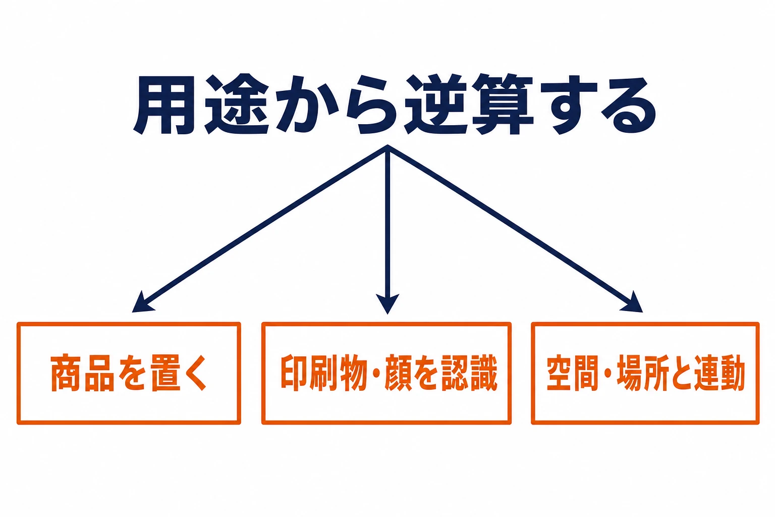 商品配置・印刷物顔認識・空間場所連動の3用途からWebARツールを選ぶ分岐図